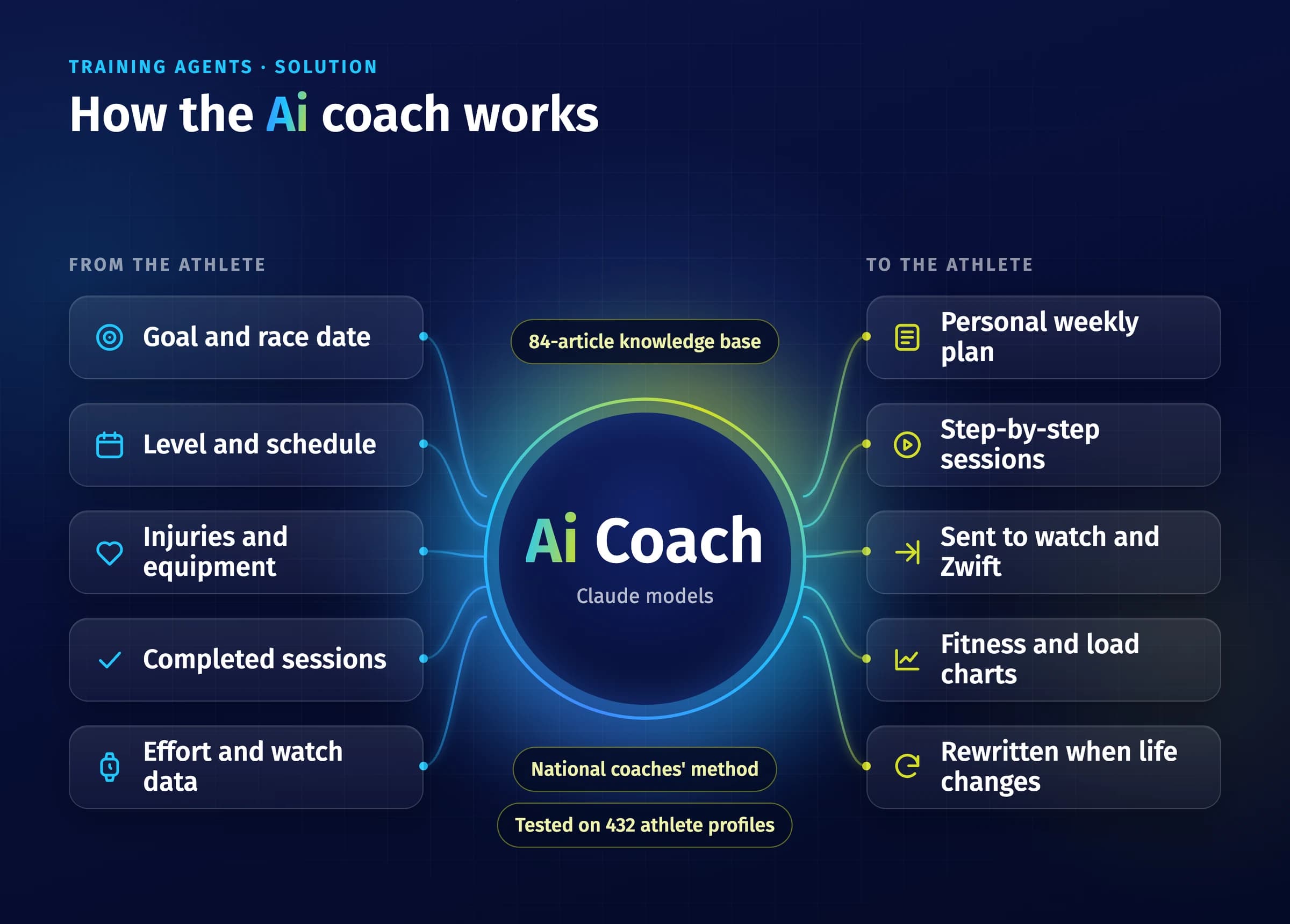 How the Ai coach works: the athlete's goal, schedule, injuries and watch data become a weekly plan, step-by-step sessions and a programme sent to the watch, through a coach powered by Claude models