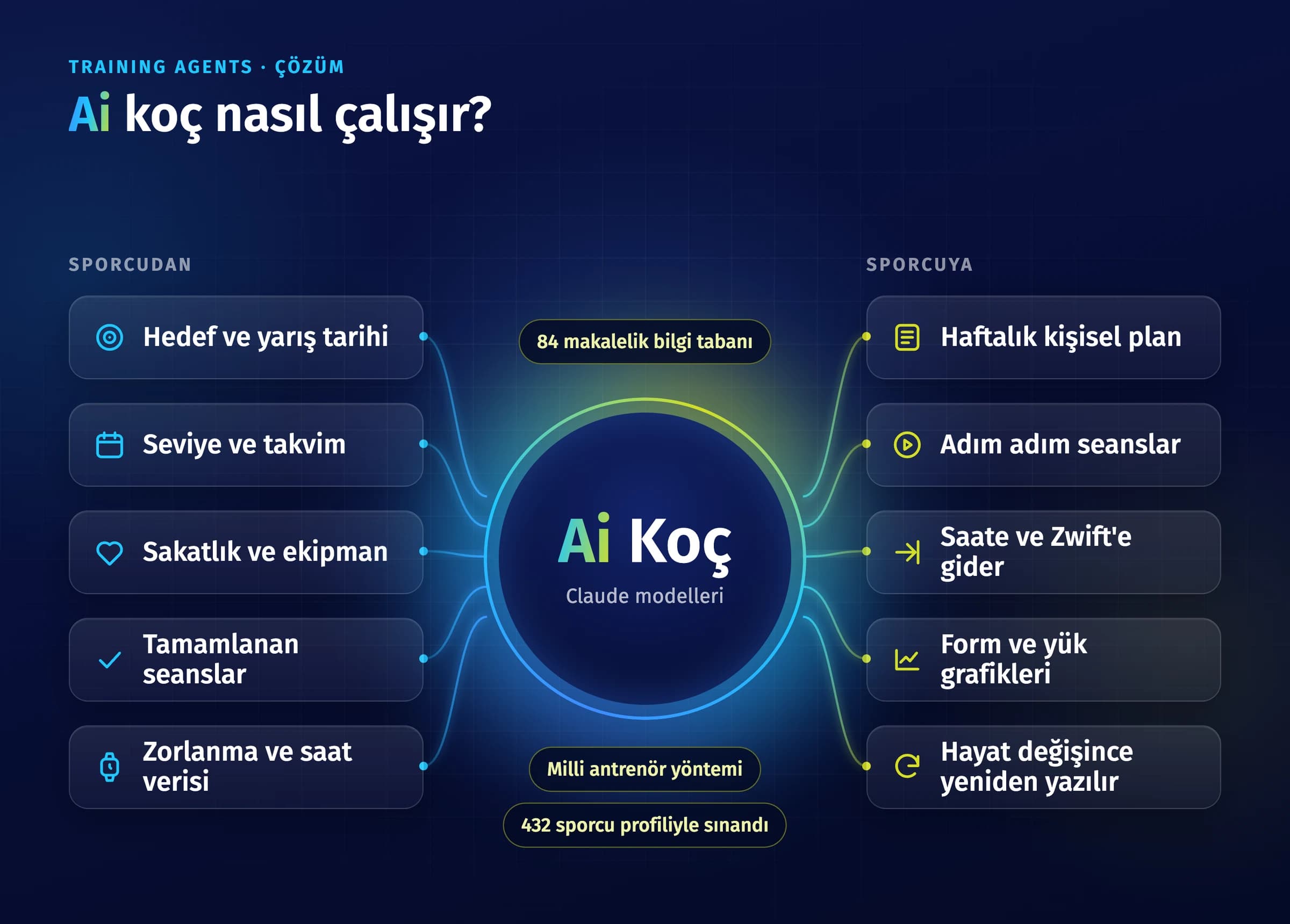 Ai koç nasıl çalışır: sporcunun hedefi, takvimi, sakatlıkları ve saat verisi Claude modelleriyle çalışan koçta haftalık plana, adım adım seanslara ve saate gönderilen programa dönüşür