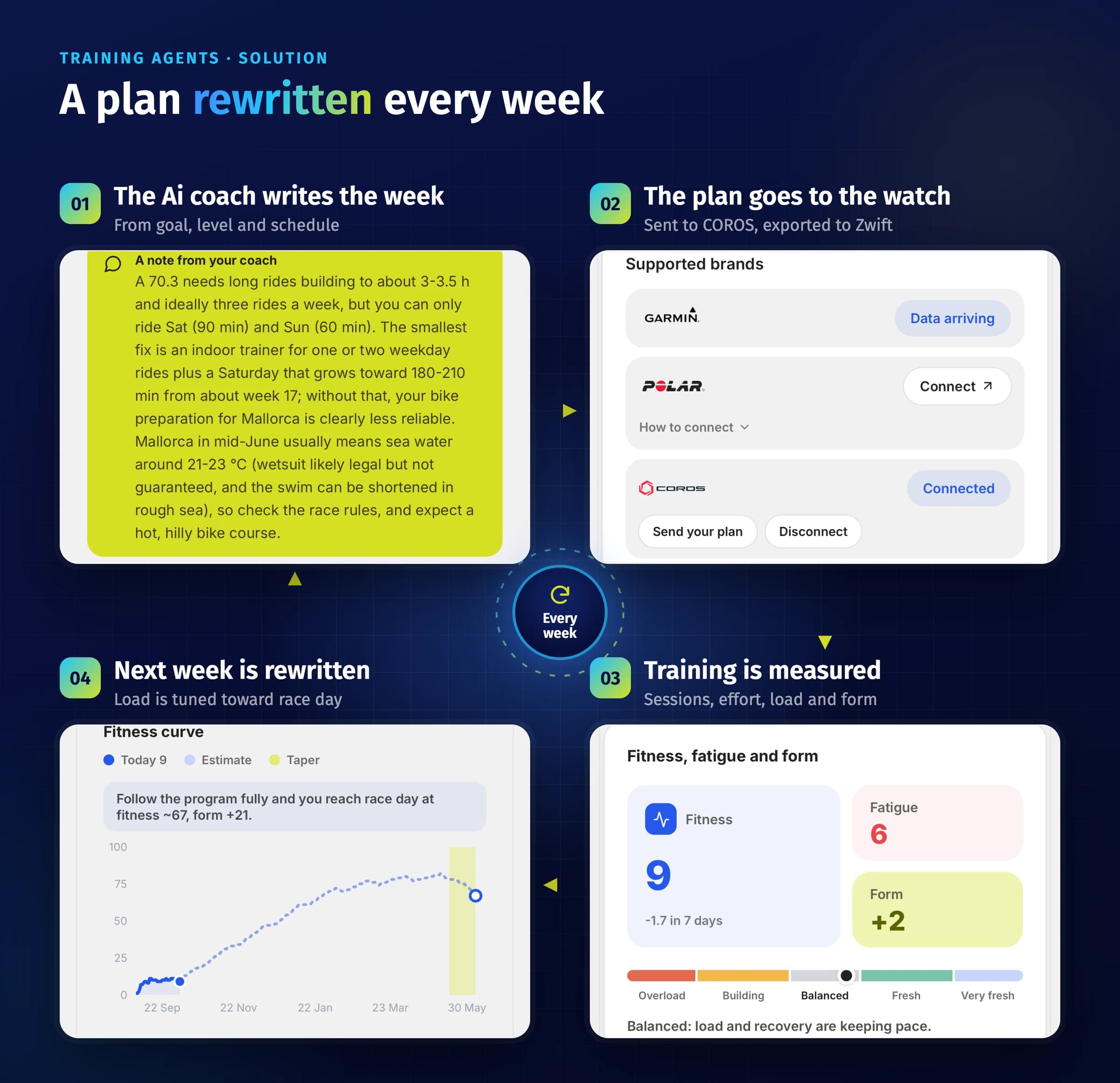 A plan rewritten every week: the Ai coach writes the week, the plan goes to the watch, training is measured, next week is rewritten
