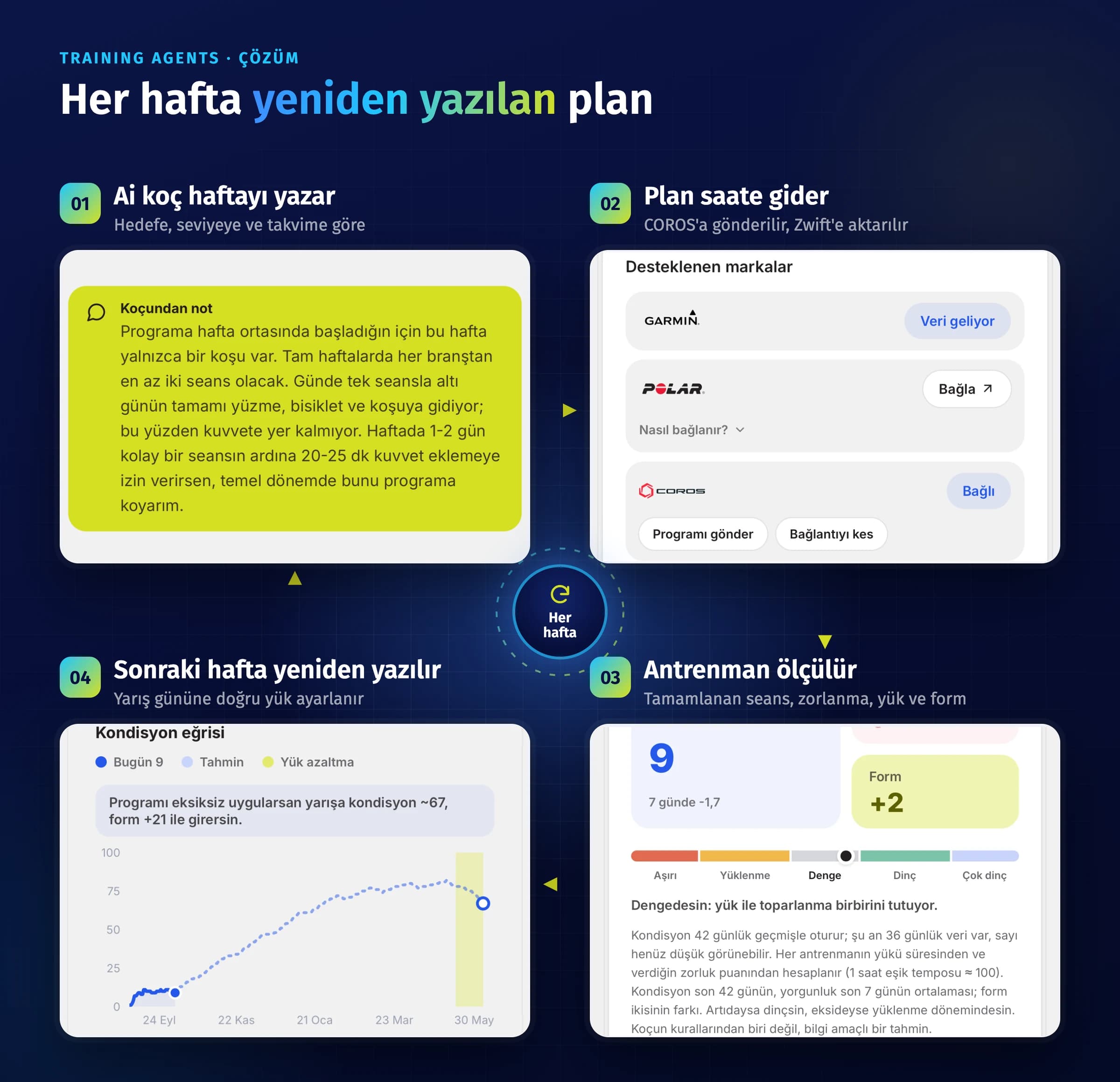 Her hafta yeniden yazılan plan: Ai koç haftayı yazar, plan saate gider, antrenman ölçülür, sonraki hafta yeniden yazılır